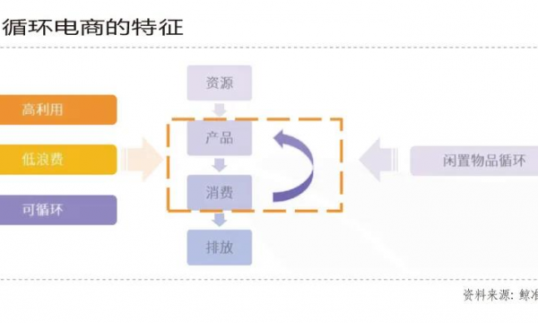 循环电商市场空间巨大